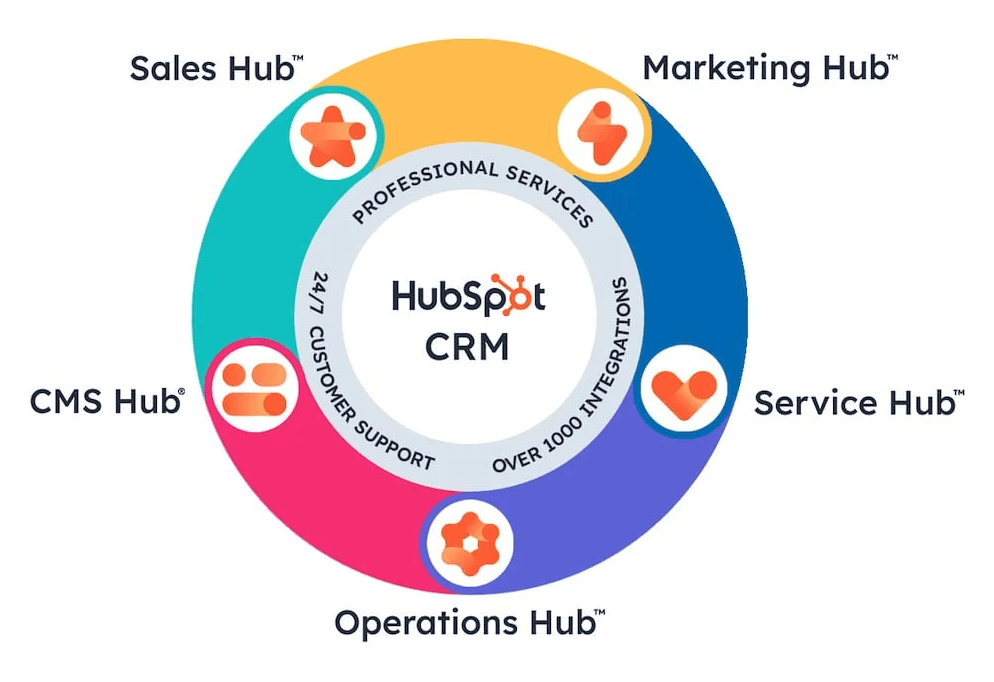 Web Design & Development Company - Klashtech Digital Agency HubSpot CRM